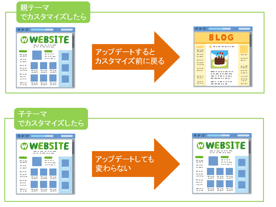 親テーマと子テーマの説明