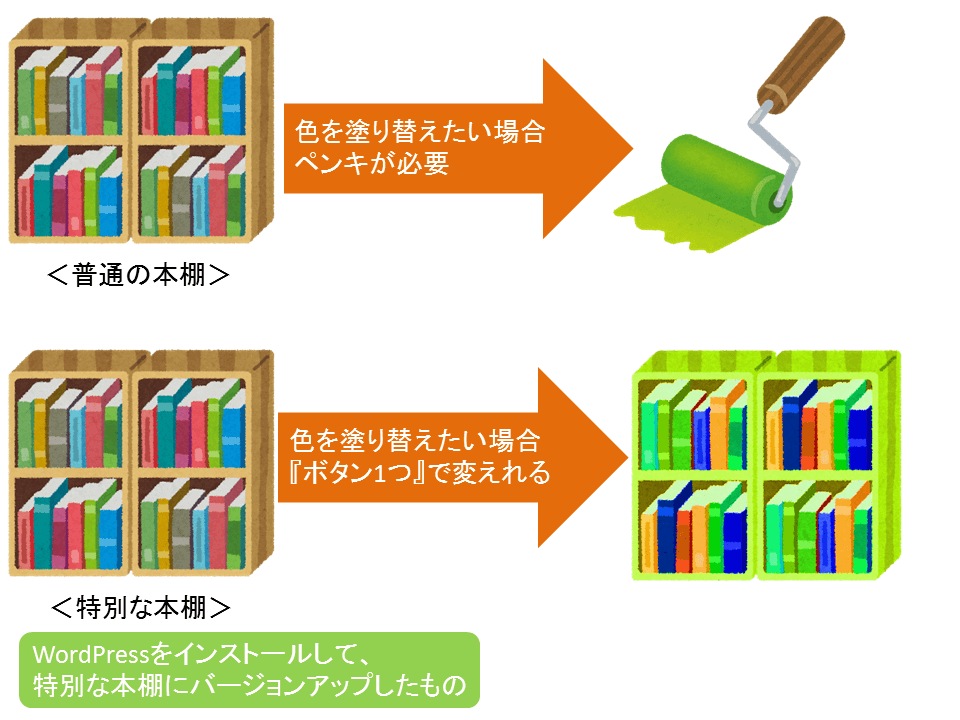 ワードプレスとはの説明