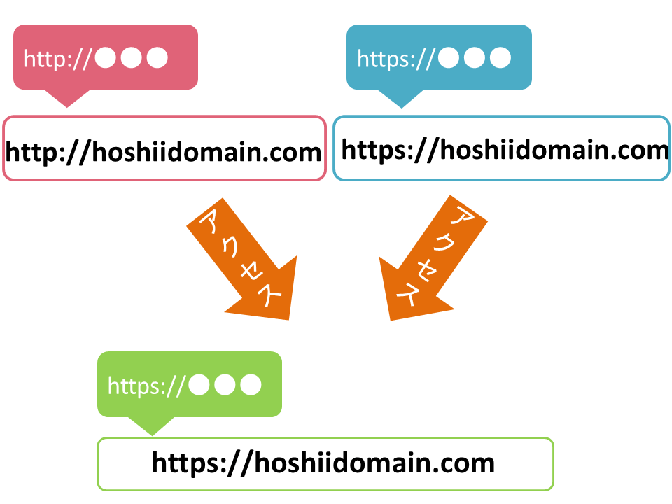 https表示