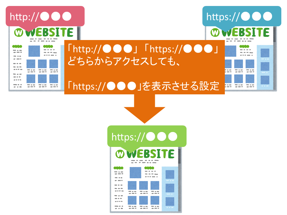 https表示
