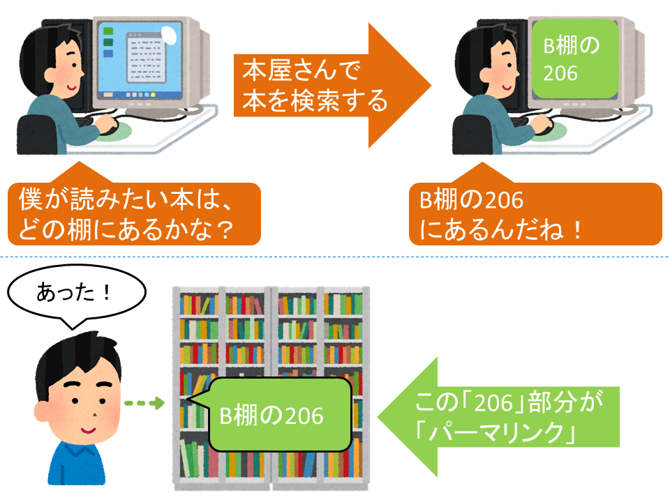 パーマリンクとは